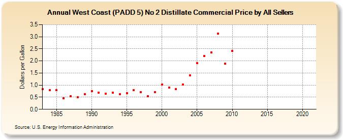 West Coast (PADD 5) No 2 Distillate Commercial Price by All Sellers (Dollars per Gallon)