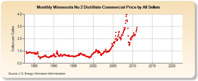 Minnesota No 2 Distillate Commercial Price by All Sellers (Dollars per Gallon)