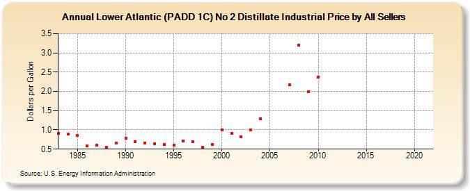 Lower Atlantic (PADD 1C) No 2 Distillate Industrial Price by All Sellers (Dollars per Gallon)
