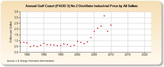 Gulf Coast (PADD 3) No 2 Distillate Industrial Price by All Sellers (Dollars per Gallon)