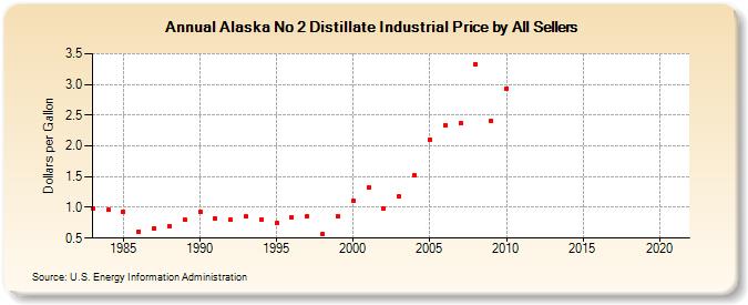 Alaska No 2 Distillate Industrial Price by All Sellers (Dollars per Gallon)