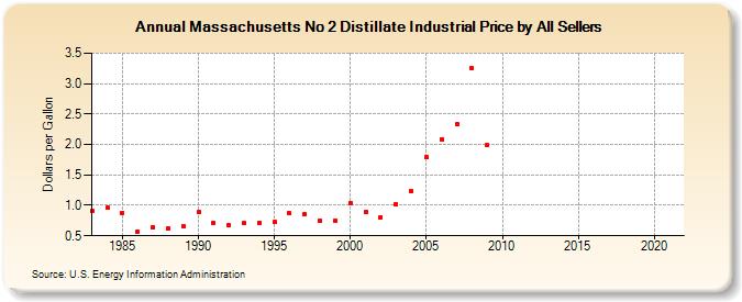Massachusetts No 2 Distillate Industrial Price by All Sellers (Dollars per Gallon)