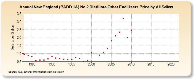 New England (PADD 1A) No 2 Distillate Other End Users Price by All Sellers (Dollars per Gallon)
