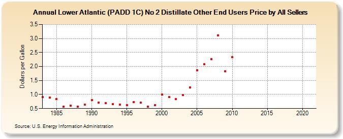 Lower Atlantic (PADD 1C) No 2 Distillate Other End Users Price by All Sellers (Dollars per Gallon)