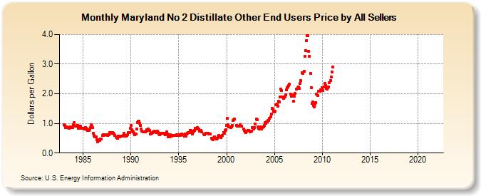 Maryland No 2 Distillate Other End Users Price by All Sellers (Dollars per Gallon)