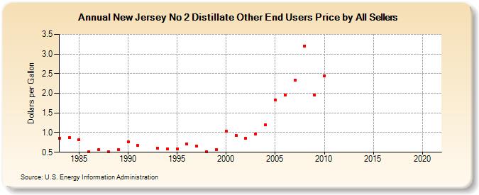 New Jersey No 2 Distillate Other End Users Price by All Sellers (Dollars per Gallon)
