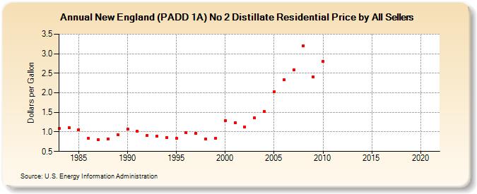New England (PADD 1A) No 2 Distillate Residential Price by All Sellers (Dollars per Gallon)