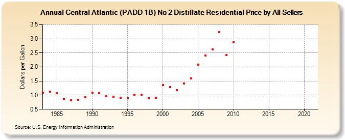 Central Atlantic (PADD 1B) No 2 Distillate Residential Price by All Sellers (Dollars per Gallon)