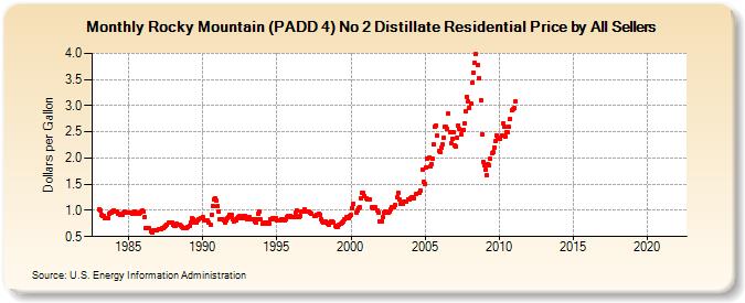 Rocky Mountain (PADD 4) No 2 Distillate Residential Price by All Sellers (Dollars per Gallon)