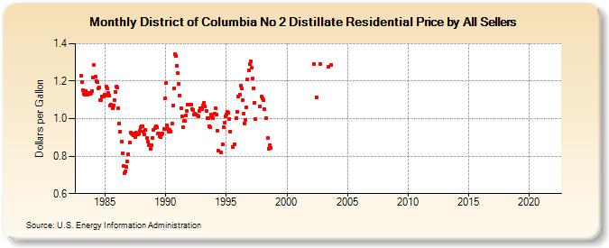 District of Columbia No 2 Distillate Residential Price by All Sellers (Dollars per Gallon)