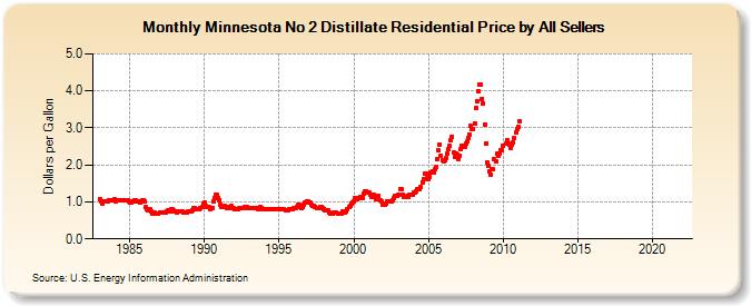Minnesota No 2 Distillate Residential Price by All Sellers (Dollars per Gallon)