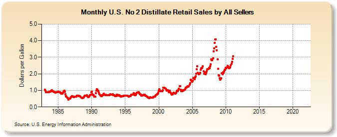 U.S. No 2 Distillate Retail Sales by All Sellers (Dollars per Gallon)