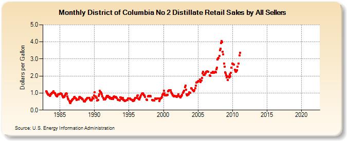 District of Columbia No 2 Distillate Retail Sales by All Sellers (Dollars per Gallon)