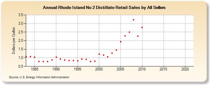 Rhode Island No 2 Distillate Retail Sales by All Sellers (Dollars per Gallon)
