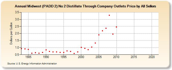Midwest (PADD 2) No 2 Distillate Through Company Outlets Price by All Sellers (Dollars per Gallon)