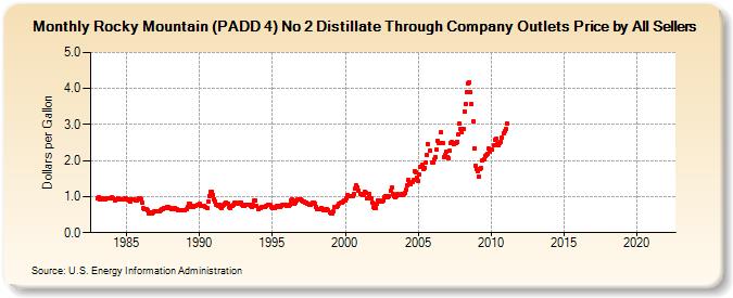 Rocky Mountain (PADD 4) No 2 Distillate Through Company Outlets Price by All Sellers (Dollars per Gallon)