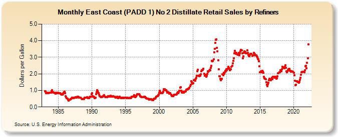 East Coast (PADD 1) No 2 Distillate Retail Sales by Refiners (Dollars per Gallon)