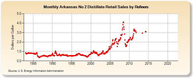 Arkansas No 2 Distillate Retail Sales by Refiners (Dollars per Gallon)