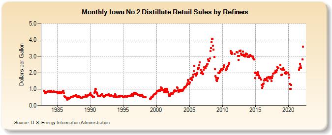 Iowa No 2 Distillate Retail Sales by Refiners (Dollars per Gallon)
