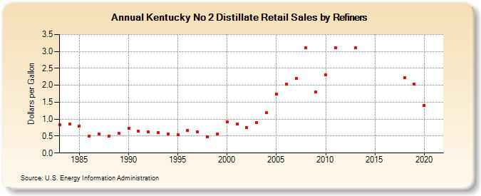 Kentucky No 2 Distillate Retail Sales by Refiners (Dollars per Gallon)