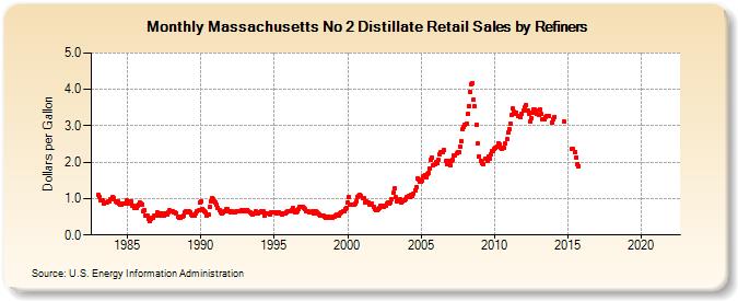 Massachusetts No 2 Distillate Retail Sales by Refiners (Dollars per Gallon)
