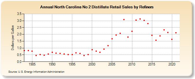North Carolina No 2 Distillate Retail Sales by Refiners (Dollars per Gallon)