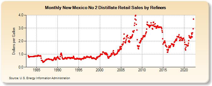 New Mexico No 2 Distillate Retail Sales by Refiners (Dollars per Gallon)