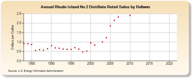 Rhode Island No 2 Distillate Retail Sales by Refiners (Dollars per Gallon)