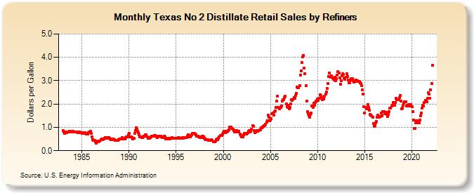 Texas No 2 Distillate Retail Sales by Refiners (Dollars per Gallon)