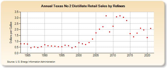 Texas No 2 Distillate Retail Sales by Refiners (Dollars per Gallon)