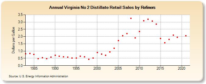 Virginia No 2 Distillate Retail Sales by Refiners (Dollars per Gallon)