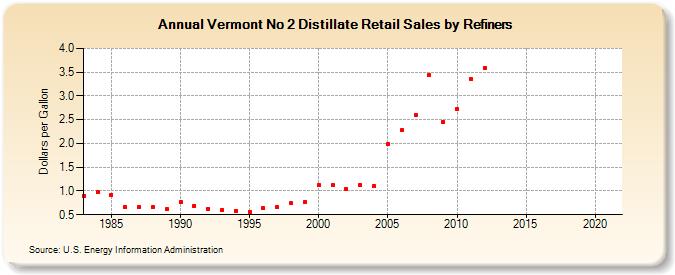 Vermont No 2 Distillate Retail Sales by Refiners (Dollars per Gallon)