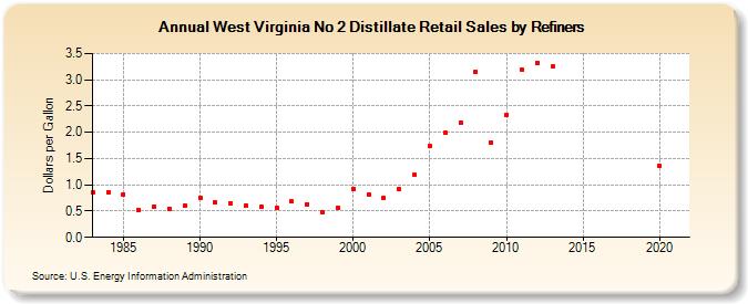 West Virginia No 2 Distillate Retail Sales by Refiners (Dollars per Gallon)