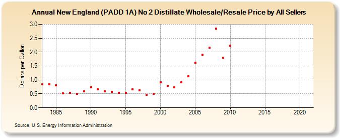 New England (PADD 1A) No 2 Distillate Wholesale/Resale Price by All Sellers (Dollars per Gallon)