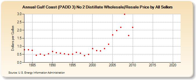 Gulf Coast (PADD 3) No 2 Distillate Wholesale/Resale Price by All Sellers (Dollars per Gallon)