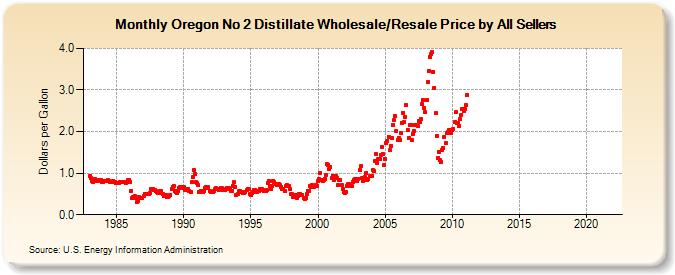 Oregon No 2 Distillate Wholesale/Resale Price by All Sellers (Dollars per Gallon)
