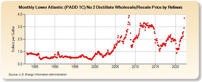 Lower Atlantic (PADD 1C) No 2 Distillate Wholesale/Resale Price by Refiners (Dollars per Gallon)