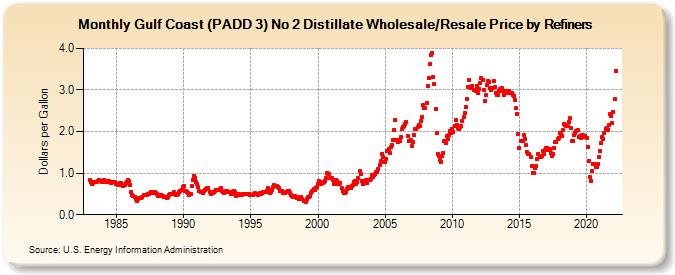 Gulf Coast (PADD 3) No 2 Distillate Wholesale/Resale Price by Refiners (Dollars per Gallon)