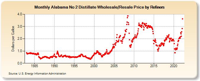 Alabama No 2 Distillate Wholesale/Resale Price by Refiners (Dollars per Gallon)