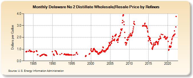 Delaware No 2 Distillate Wholesale/Resale Price by Refiners (Dollars per Gallon)