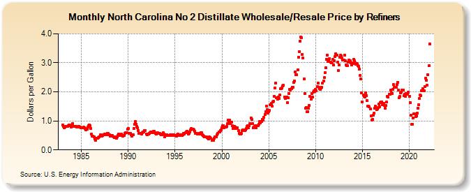 North Carolina No 2 Distillate Wholesale/Resale Price by Refiners (Dollars per Gallon)