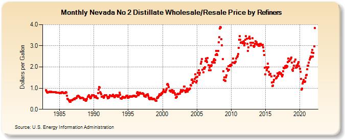 Nevada No 2 Distillate Wholesale/Resale Price by Refiners (Dollars per Gallon)
