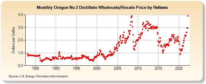 Oregon No 2 Distillate Wholesale/Resale Price by Refiners (Dollars per Gallon)
