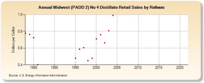 Midwest (PADD 2) No 4 Distillate Retail Sales by Refiners (Dollars per Gallon)