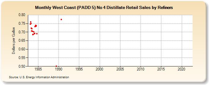 West Coast (PADD 5) No 4 Distillate Retail Sales by Refiners (Dollars per Gallon)