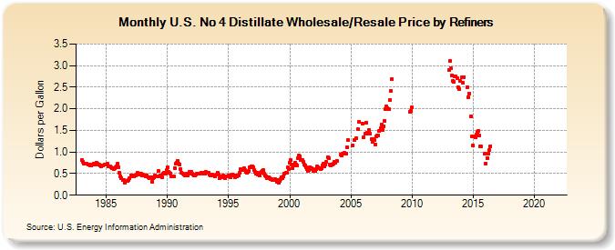 U.S. No 4 Distillate Wholesale/Resale Price by Refiners (Dollars per Gallon)