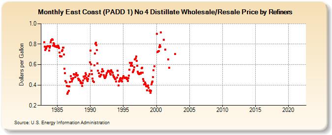 East Coast (PADD 1) No 4 Distillate Wholesale/Resale Price by Refiners (Dollars per Gallon)