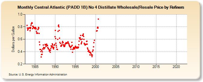 Central Atlantic (PADD 1B) No 4 Distillate Wholesale/Resale Price by Refiners (Dollars per Gallon)