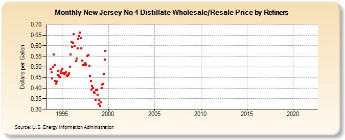 New Jersey No 4 Distillate Wholesale/Resale Price by Refiners (Dollars per Gallon)