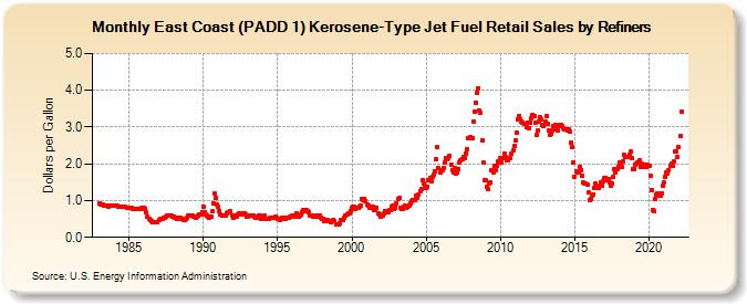 East Coast (PADD 1) Kerosene-Type Jet Fuel Retail Sales by Refiners (Dollars per Gallon)